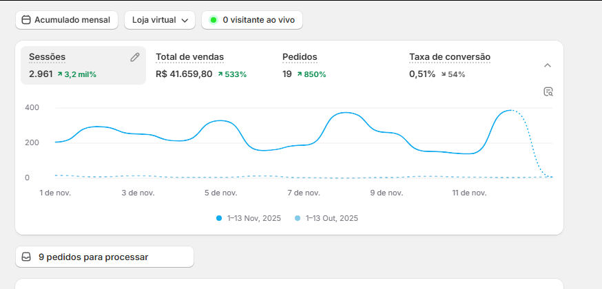Prova de Resultado 3: Otimização de ROAS